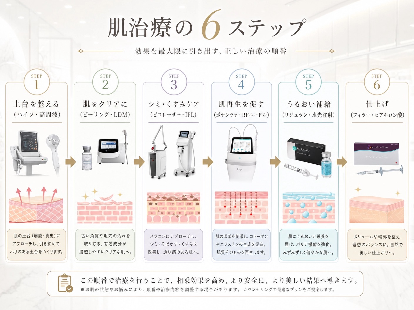 肌治療の6ステップ
