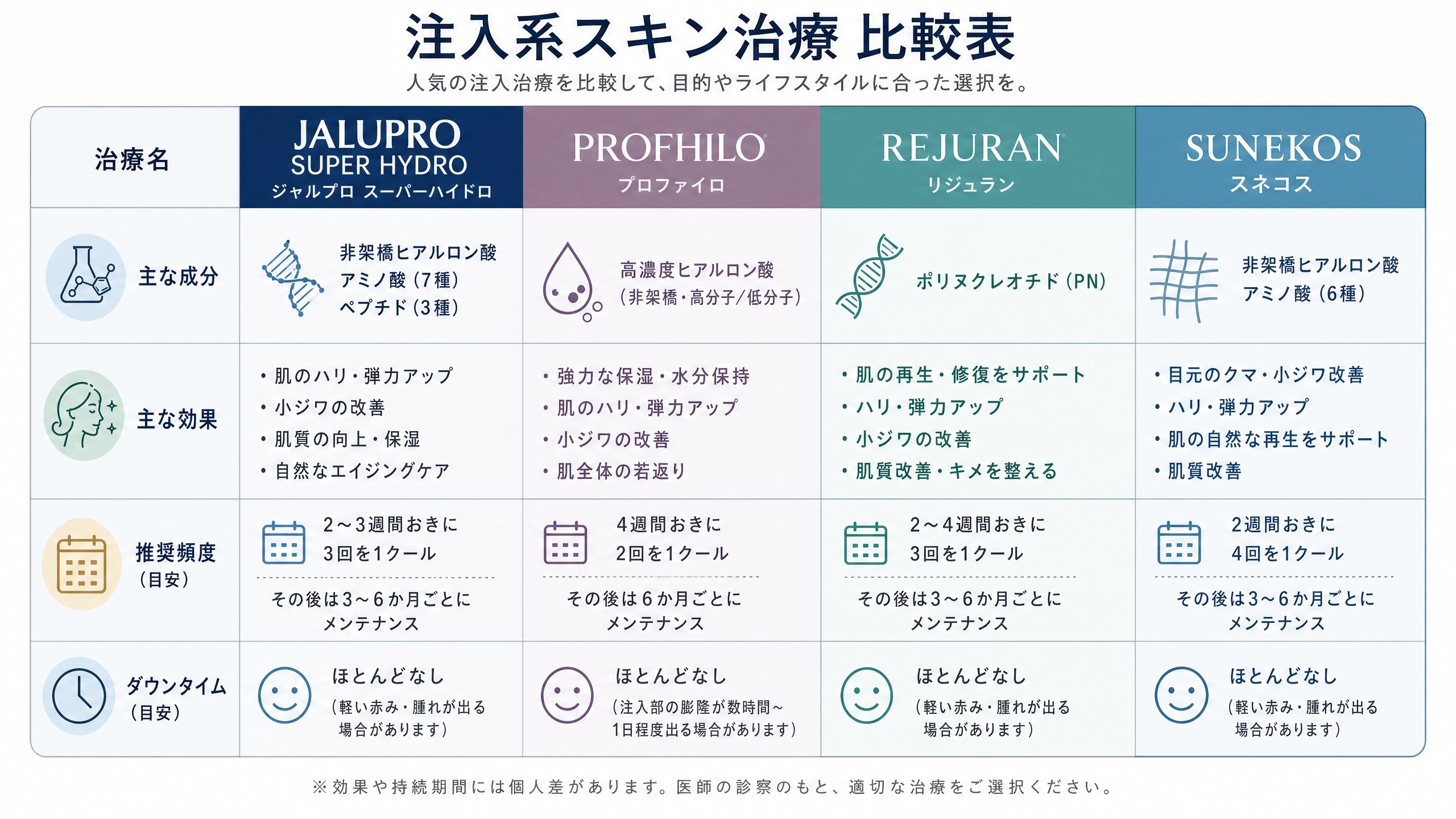 注入系スキン治療比較表