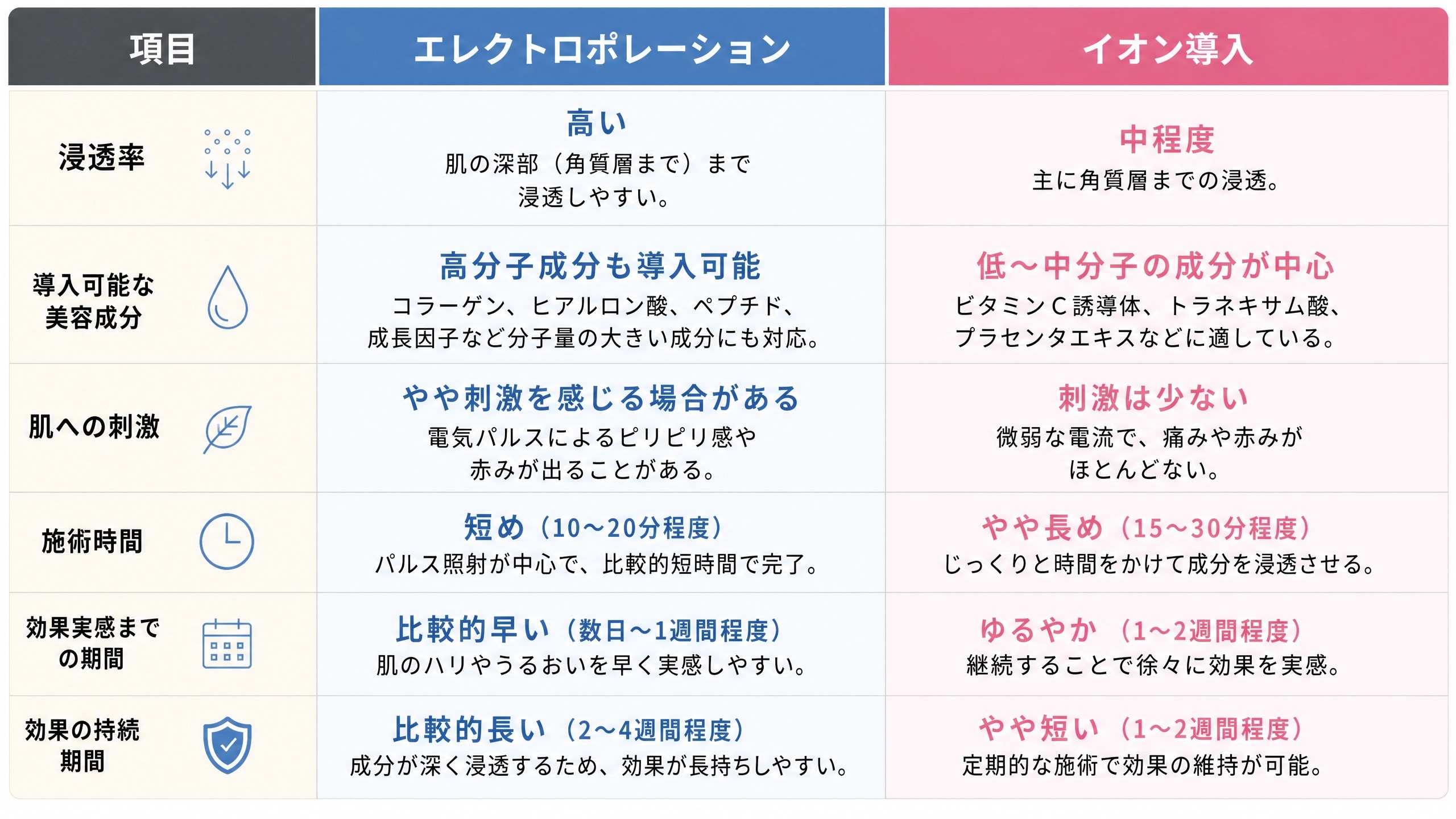 エレクトロポレーションとイオン導入の違い