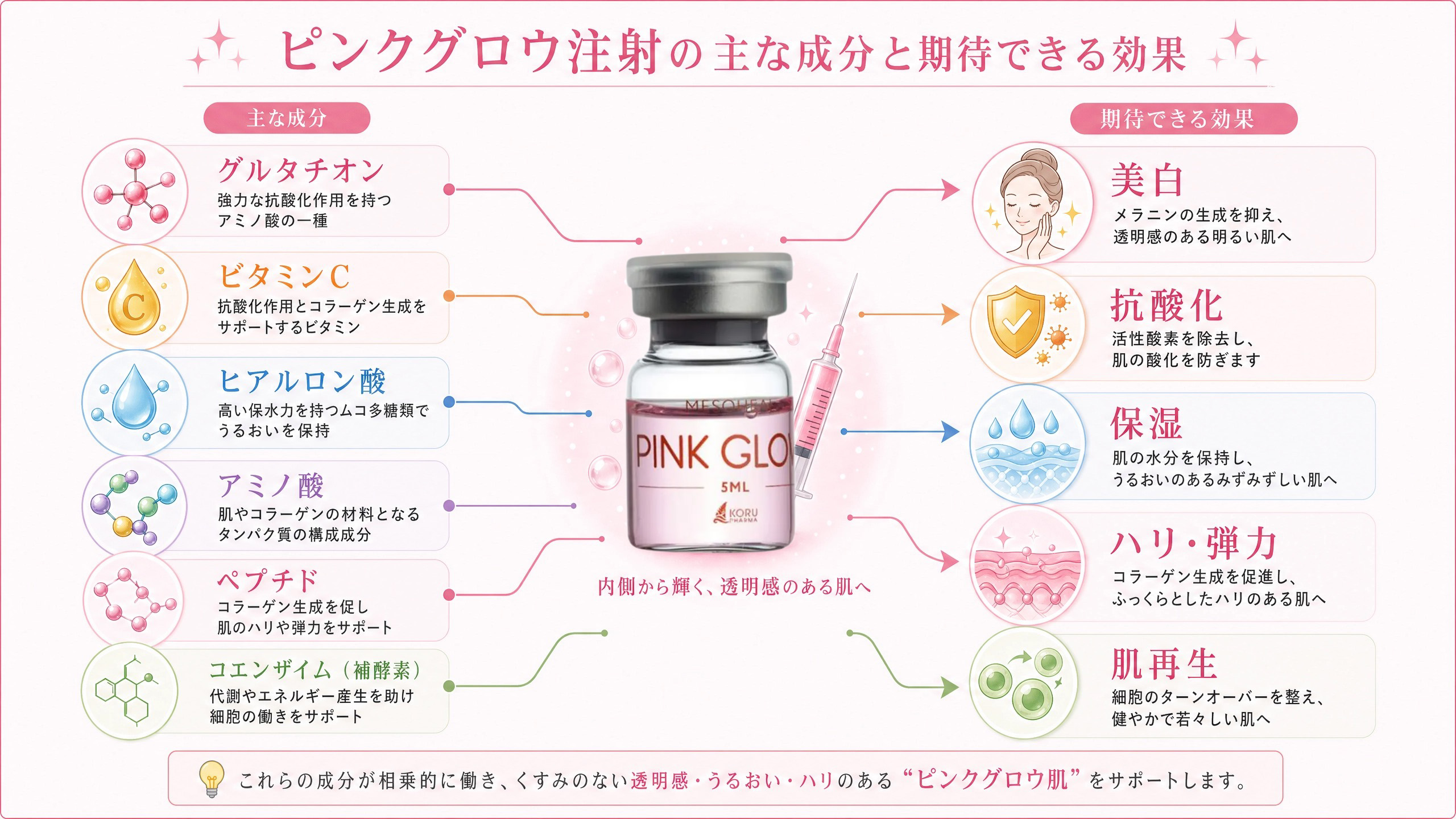 ピンクグロー注射の主な成分と期待できる効果