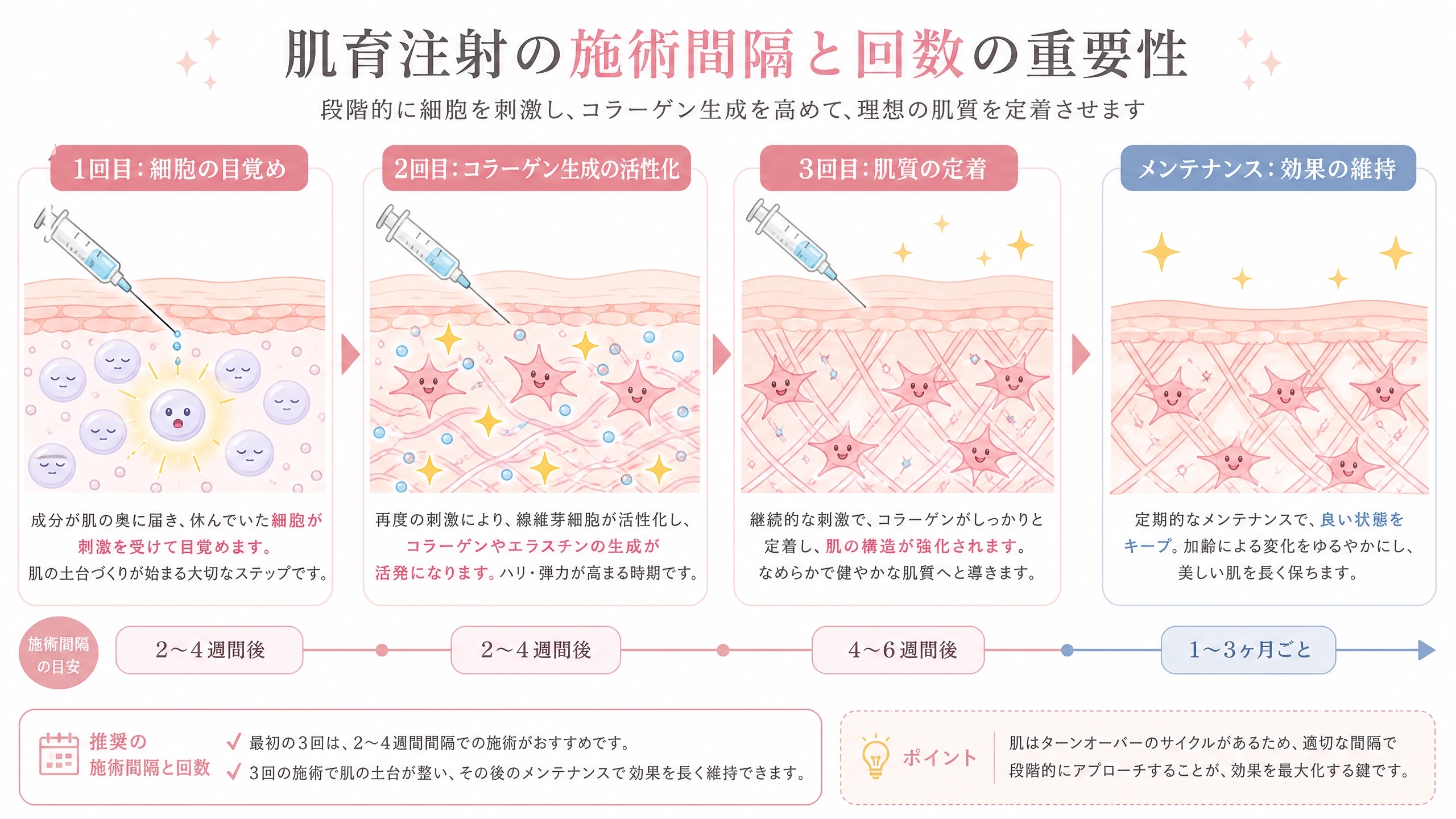 肌育注射の施術間隔と回数の重要性
