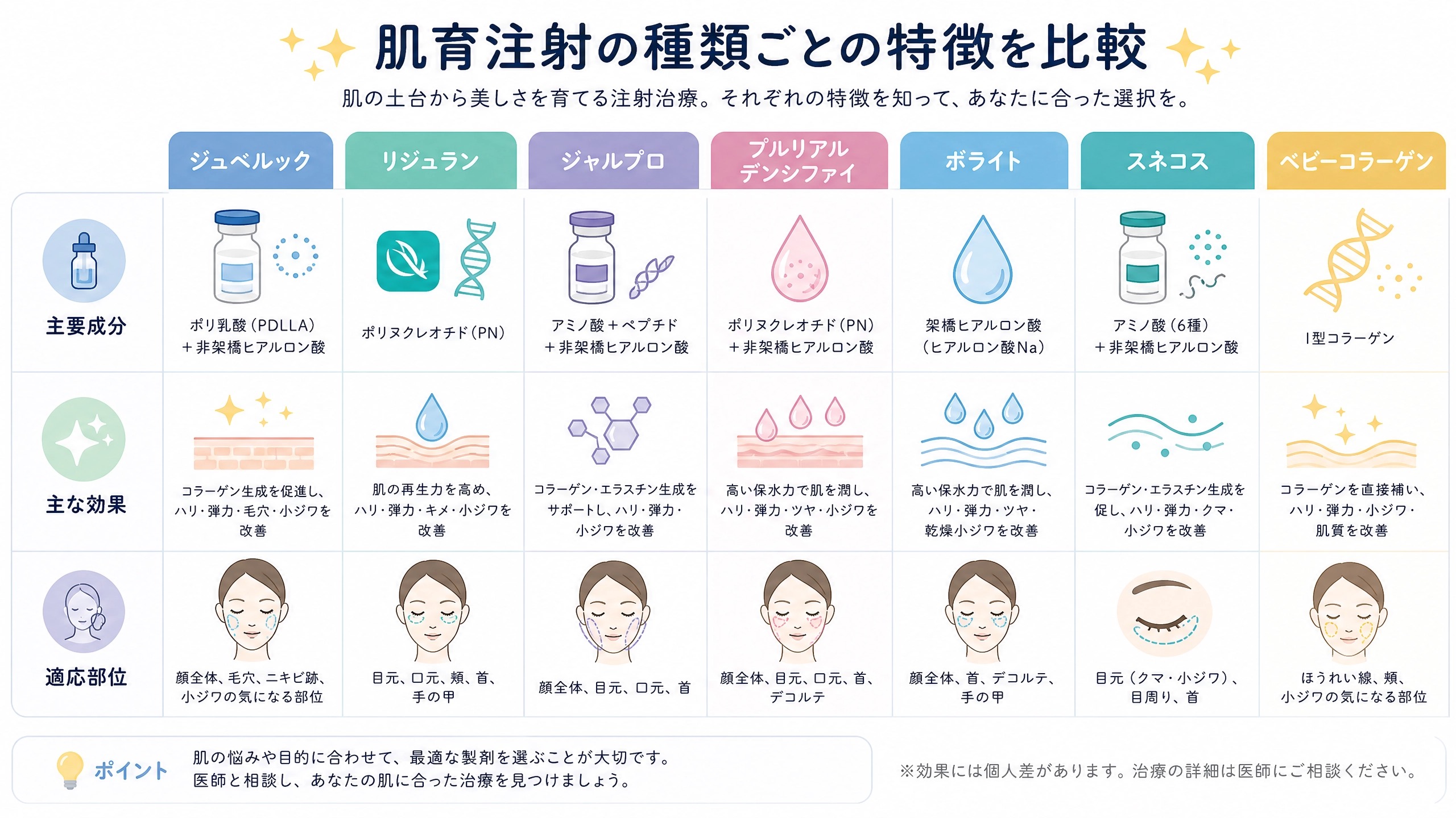 肌育注射の種類ごとの特徴を比較