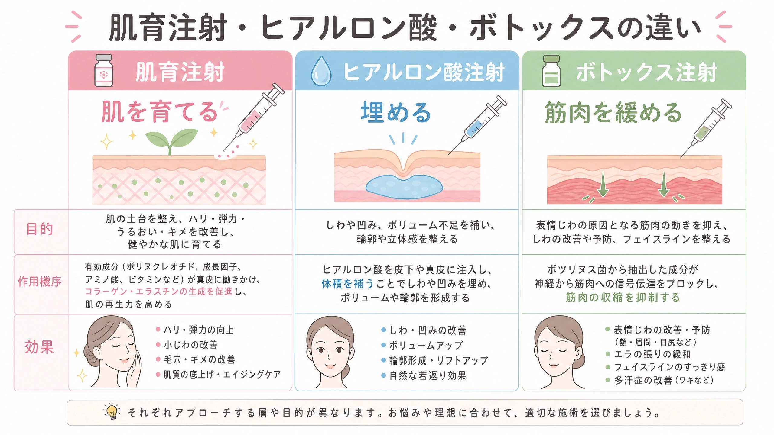 肌育注射・ヒアルロン酸・ボトックスの違い