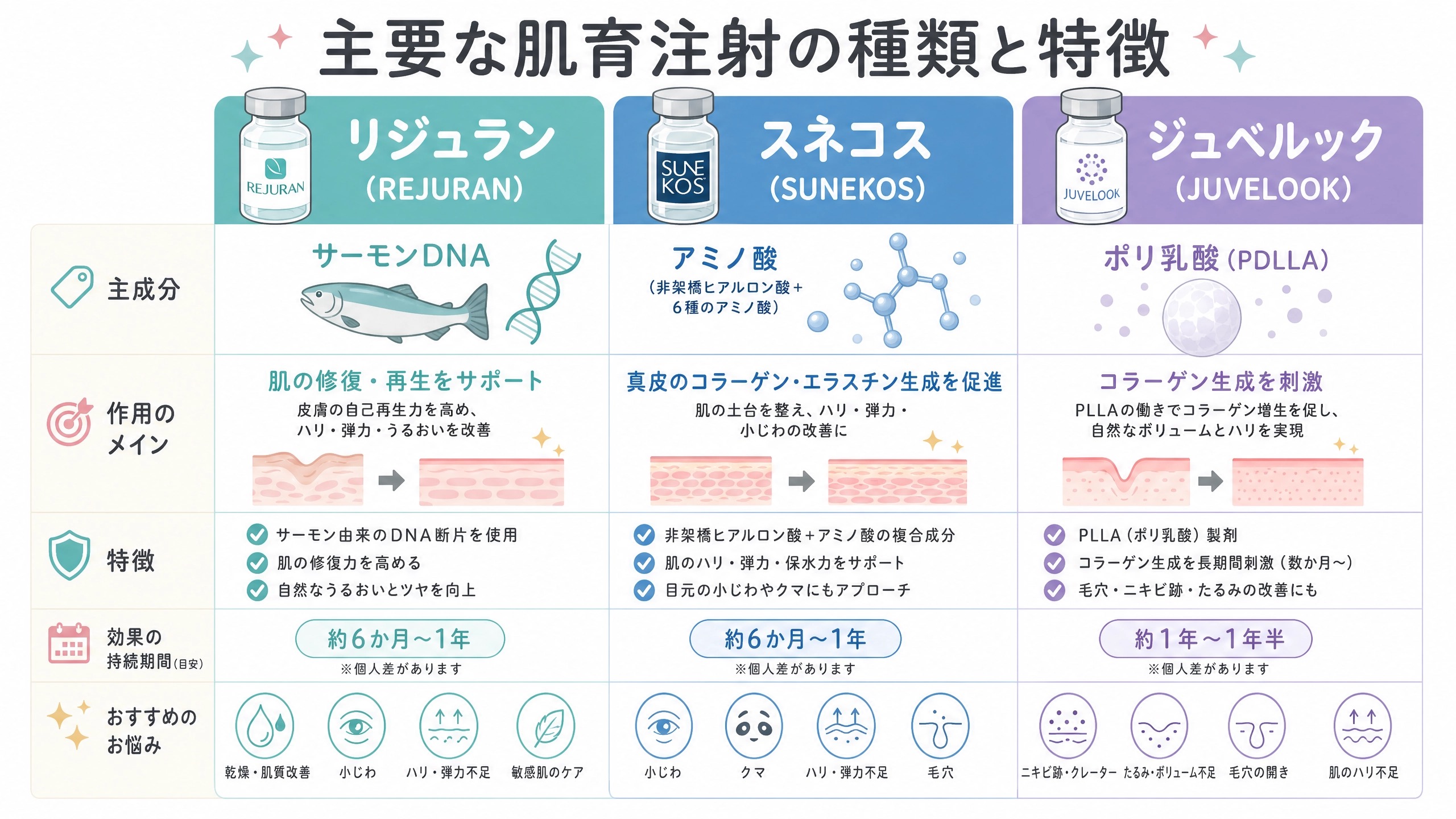 主要な肌育注射の種類と比較